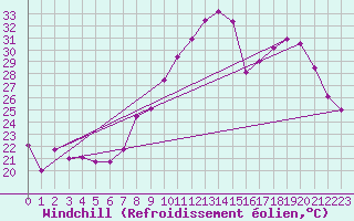 Courbe du refroidissement olien pour Nmes - Garons (30)