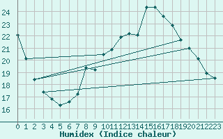 Courbe de l'humidex pour Stuttgart / Schnarrenberg