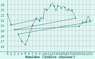 Courbe de l'humidex pour Yeovilton