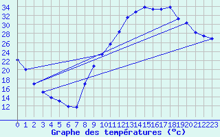 Courbe de tempratures pour Sisteron (04)