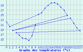 Courbe de tempratures pour Frontenay (79)