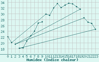 Courbe de l'humidex pour Ble - Binningen (Sw)