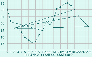 Courbe de l'humidex pour Dole-Tavaux (39)