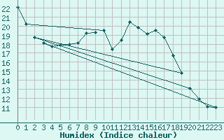 Courbe de l'humidex pour Hilgenroth