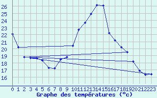 Courbe de tempratures pour Dounoux (88)