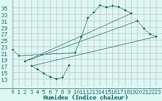 Courbe de l'humidex pour Millau (12)
