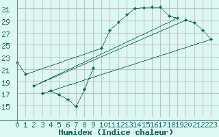 Courbe de l'humidex pour Bziers Cap d'Agde (34)