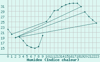 Courbe de l'humidex pour Eygliers (05)