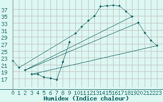 Courbe de l'humidex pour Lagarrigue (81)