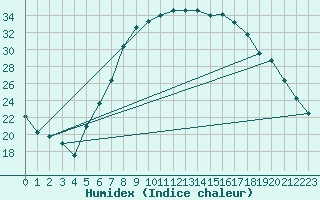 Courbe de l'humidex pour Goettingen