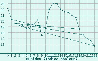 Courbe de l'humidex pour Ustka