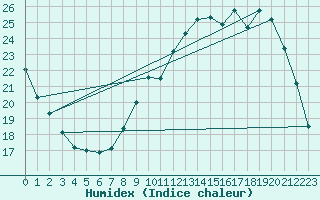 Courbe de l'humidex pour Roissy (95)