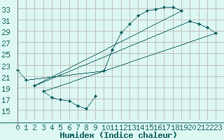 Courbe de l'humidex pour Eygliers (05)