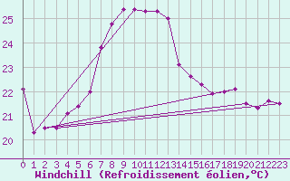 Courbe du refroidissement olien pour Mersin