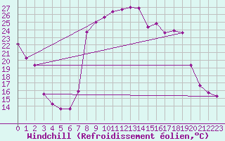 Courbe du refroidissement olien pour Vals