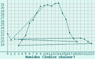 Courbe de l'humidex pour Veliko Gradiste