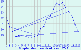 Courbe de tempratures pour Connerr (72)