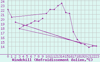 Courbe du refroidissement olien pour Poitiers (86)