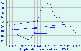 Courbe de tempratures pour Eygliers (05)