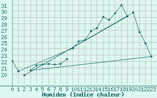 Courbe de l'humidex pour Cernay (86)