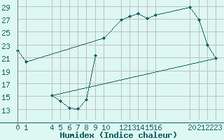 Courbe de l'humidex pour Kernascleden (56)