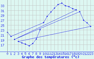 Courbe de tempratures pour Le Luc - Cannet des Maures (83)