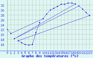 Courbe de tempratures pour Mions (69)