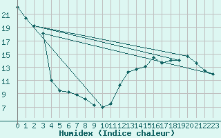 Courbe de l'humidex pour Sarnia Climate