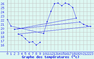 Courbe de tempratures pour Castellbell i el Vilar (Esp)