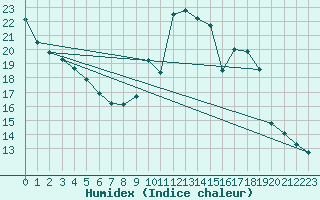 Courbe de l'humidex pour Pinsot (38)