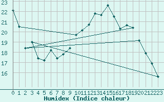 Courbe de l'humidex pour Crest (26)