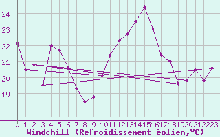 Courbe du refroidissement olien pour Porto-Vecchio (2A)