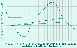 Courbe de l'humidex pour Llerena