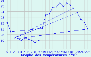 Courbe de tempratures pour Roissy (95)