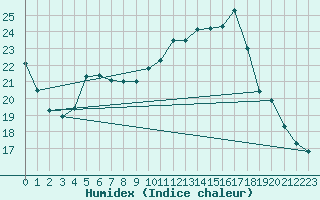 Courbe de l'humidex pour Chiriac