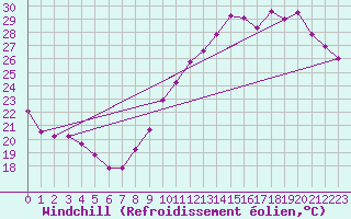 Courbe du refroidissement olien pour Villacoublay (78)