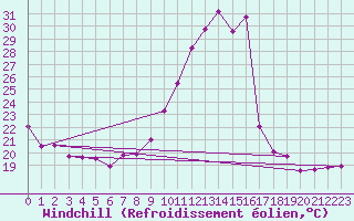 Courbe du refroidissement olien pour Grenoble/agglo Le Versoud (38)