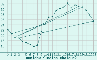 Courbe de l'humidex pour Dax (40)