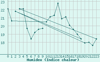 Courbe de l'humidex pour Liscombe