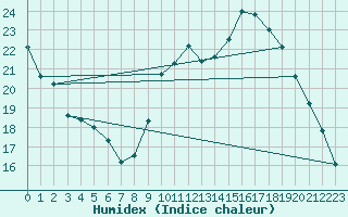 Courbe de l'humidex pour Monts-sur-Guesnes (86)