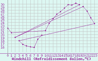 Courbe du refroidissement olien pour Saffr (44)