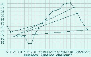 Courbe de l'humidex pour Aubenas - Lanas (07)