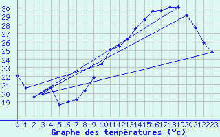 Courbe de tempratures pour Voiron (38)
