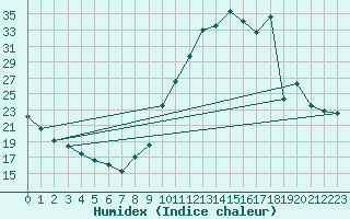 Courbe de l'humidex pour Millau (12)