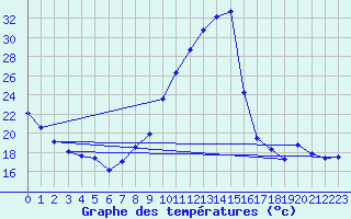 Courbe de tempratures pour Mende - Chabrits (48)