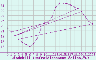 Courbe du refroidissement olien pour Embrun (05)