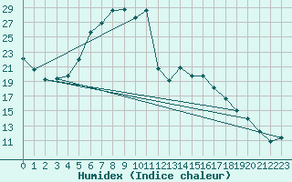 Courbe de l'humidex pour Osterfeld