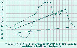 Courbe de l'humidex pour Sisteron (04)