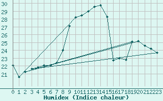 Courbe de l'humidex pour Avignon (84)