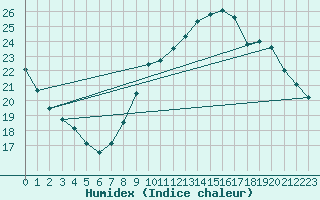 Courbe de l'humidex pour Orange (84)